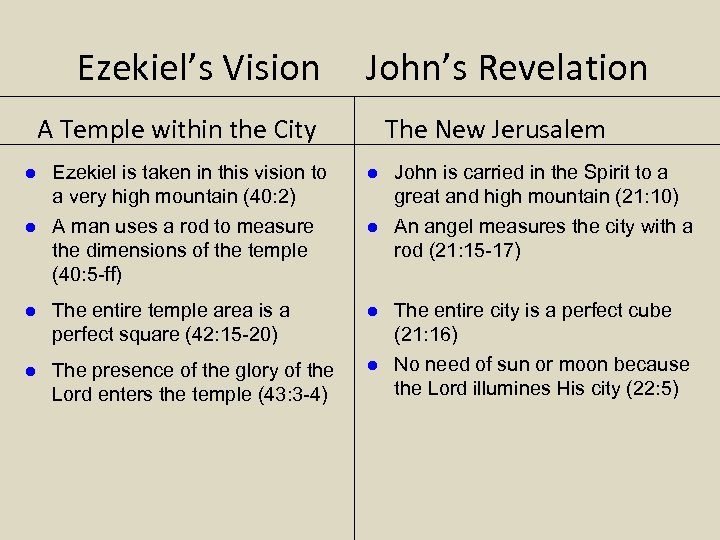 Ezekiel’s Vision John’s Revelation A Temple within the City The New Jerusalem Ezekiel is