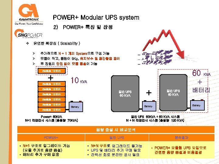 POWER+ Modular UPS system 2) POWER+ 특징 및 장점 v 유연한 확장성 ( Scalability