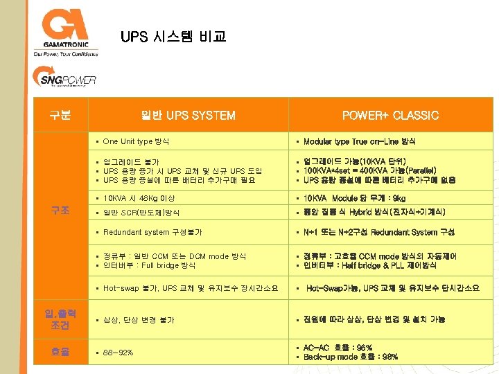 UPS 시스템 비교 구분 일반 UPS SYSTEM POWER+ CLASSIC • One Unit type 방식