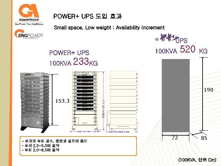 POWER+ UPS 도입 효과 Small space, Low weight : Availability Increment 520 233 190