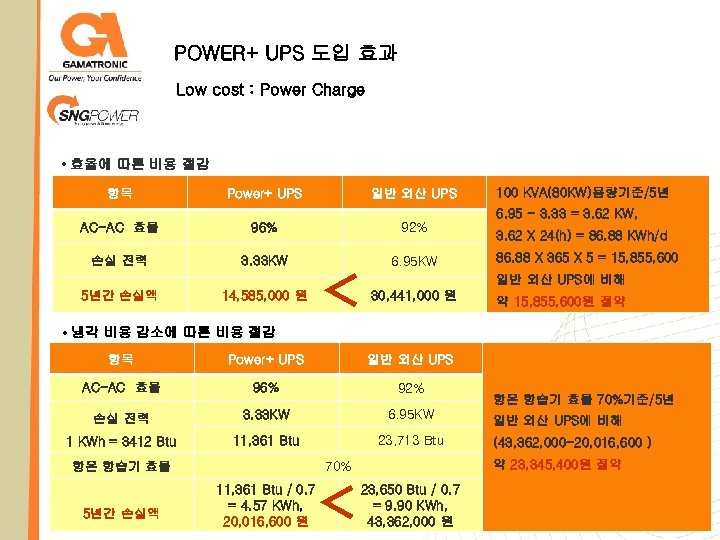 POWER+ UPS 도입 효과 Low cost : Power Charge • 효율에 따른 비용 절감