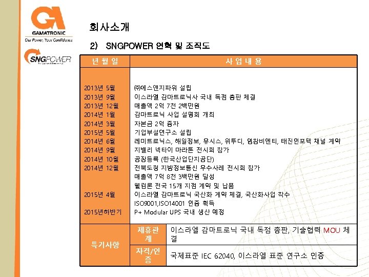 회사소개 2) SNGPOWER 연혁 및 조직도 년월일 2013년 2014년 2015년 2014년 5월 9월 12월