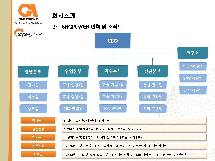 회사소개 2) SNGPOWER 연혁 및 조직도 CEO 연구소 경영본부 기술본부 영업본부 생산본부 시스템개발팀 S/W