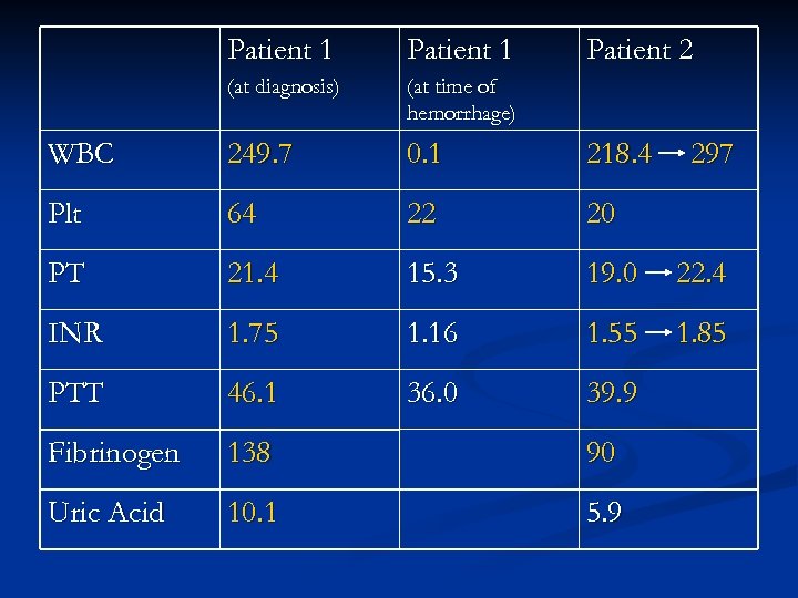 Patient 1 Patient 2 (at diagnosis) (at time of hemorrhage) WBC 249. 7 0.