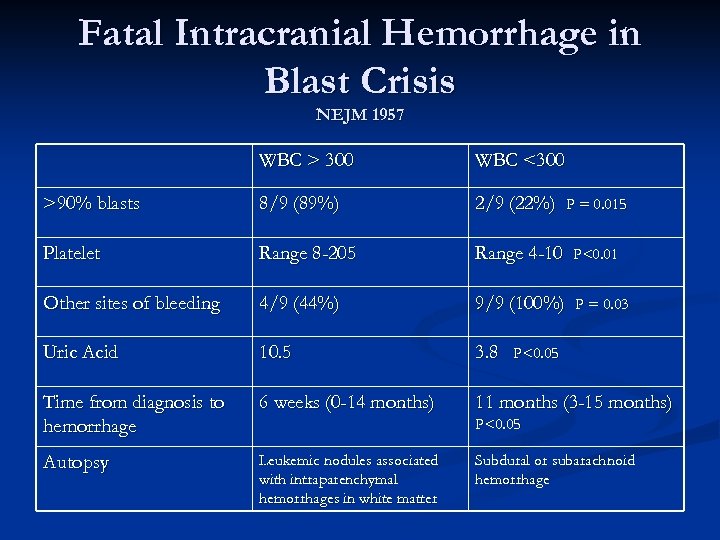Fatal Intracranial Hemorrhage in Blast Crisis NEJM 1957 WBC > 300 WBC <300 >90%