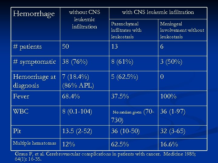Hemorrhage without CNS leukemic infiltration with CNS leukemic infiltration Parenchymal infiltrates with leukostasis Meningeal
