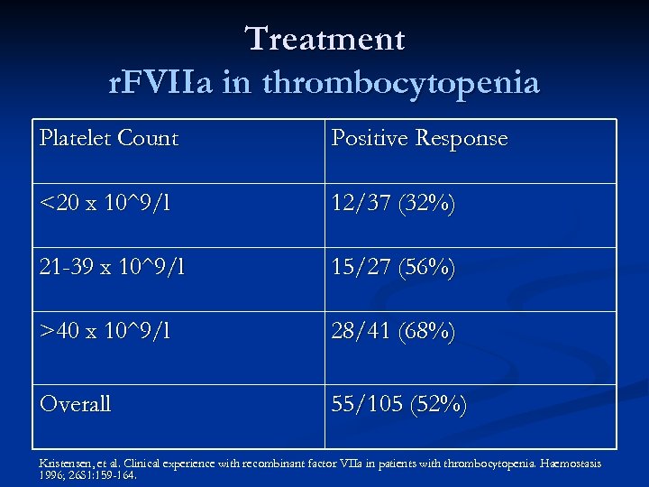 Treatment r. FVIIa in thrombocytopenia Platelet Count Positive Response <20 x 10^9/l 12/37 (32%)