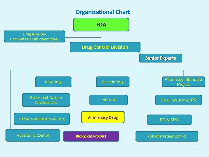 Fda Organizational Chart