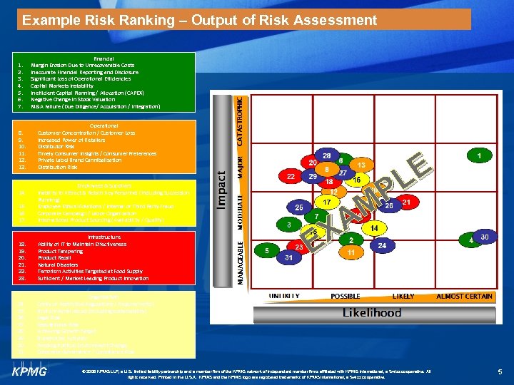 Example Risk Ranking – Output of Risk Assessment 1. 2. 3. 4. 5. 6.