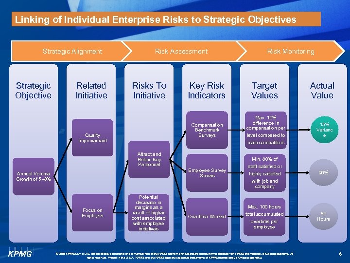 Linking of Individual Enterprise Risks to Strategic Objectives Strategic Alignment Strategic Objective Related Initiative