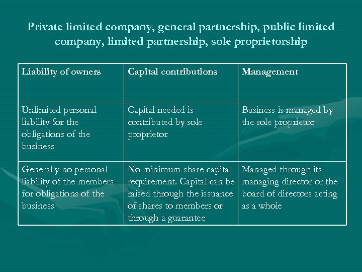 Private limited company, general partnership, public limited company, limited partnership, sole proprietorship Liability of