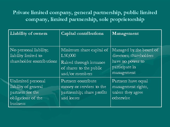 Private limited company, general partnership, public limited company, limited partnership, sole proprietorship Liability of