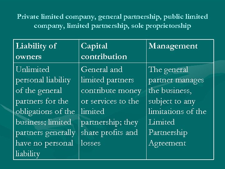 Private limited company, general partnership, public limited company, limited partnership, sole proprietorship Liability of