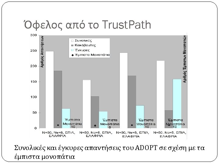 Όφελος από το Trust. Path Συνολικές και έγκυρες απαντήσεις του ADOPT σε σχέση με