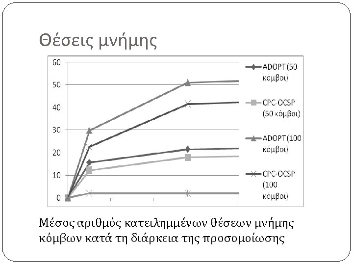 Θέσεις μνήμης Μέσος αριθμός κατειλημμένων θέσεων μνήμης κόμβων κατά τη διάρκεια της προσομοίωσης 