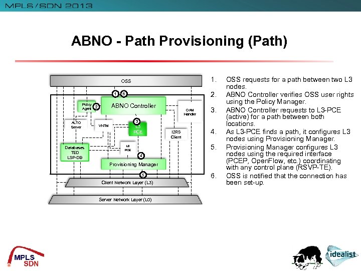 ABNO - Path Provisioning (Path) 1. OSS 1 Policy Agent ALTO Server Databases TED