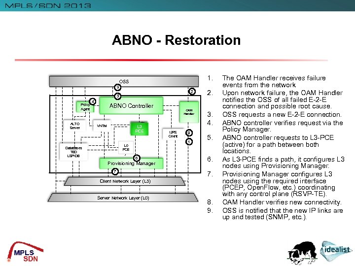 ABNO - Restoration 1. OSS 9 2 3 Policy Agent ALTO Server 4 ABNO