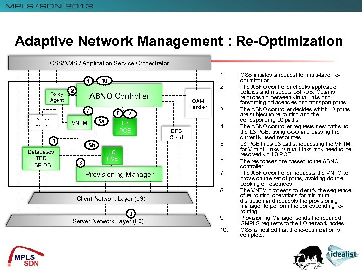 Adaptive Network Management : Re-Optimization OSS/NMS / Application Service Orchestrator 1 Policy Agent 2