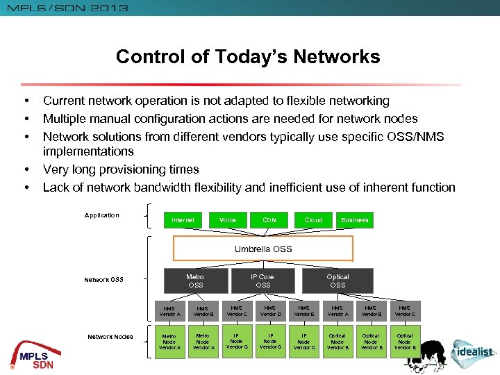 Control of Today’s Networks • • • Current network operation is not adapted to
