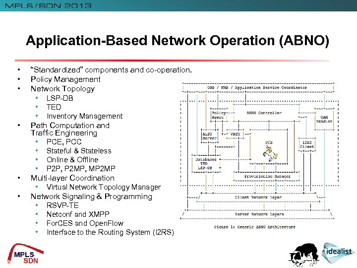 Application-Based Network Operation (ABNO) • • • “Standardized” components and co-operation. Policy Management Network