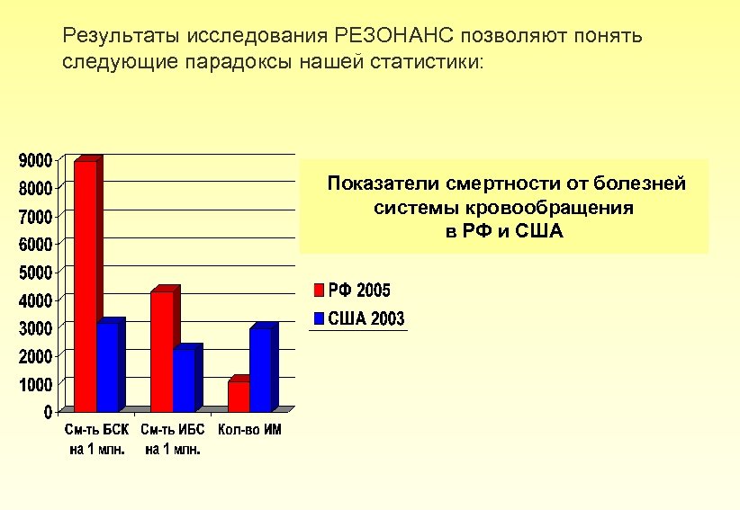 Результаты исследования РЕЗОНАНС позволяют понять следующие парадоксы нашей статистики: Показатели смертности от болезней системы