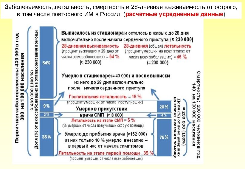 Заболеваемость, летальность, смертность и 28 -дневная выживаемость от острого, в том числе повторного ИМ