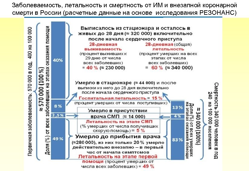 Заболеваемость, летальность и смертность от ИМ и внезапной коронарной смерти в России (расчетные данные