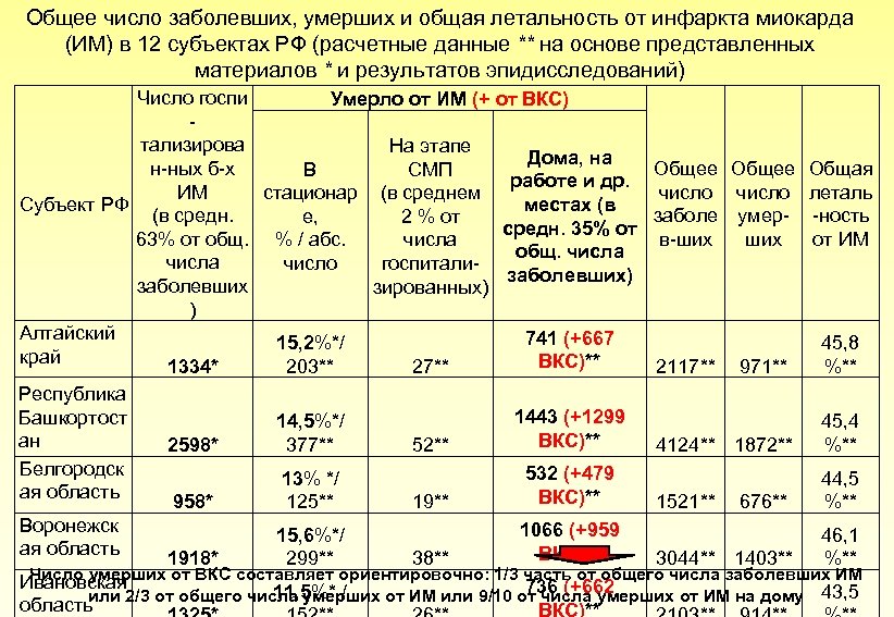 Общее число заболевших, умерших и общая летальность от инфаркта миокарда (ИМ) в 12 субъектах