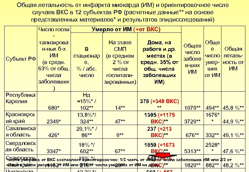 Общая летальность от инфаркта миокарда (ИМ) и ориентировочное число случаев ВКС в 12 субъектах