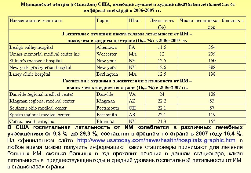 Медицинские центры (госпитали) США, имеющие лучшие и худшие показатели летальности от инфаркта миокарда в