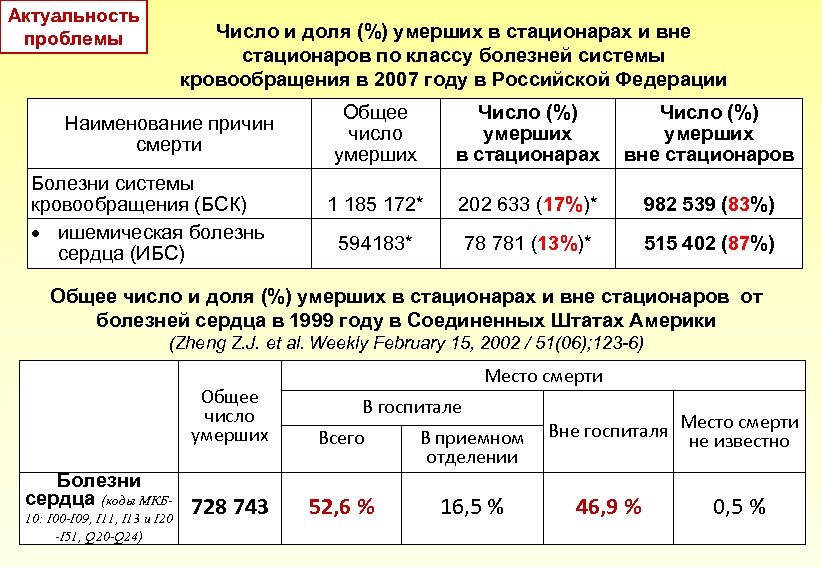 Актуальность проблемы Число и доля (%) умерших в стационарах и вне стационаров по классу