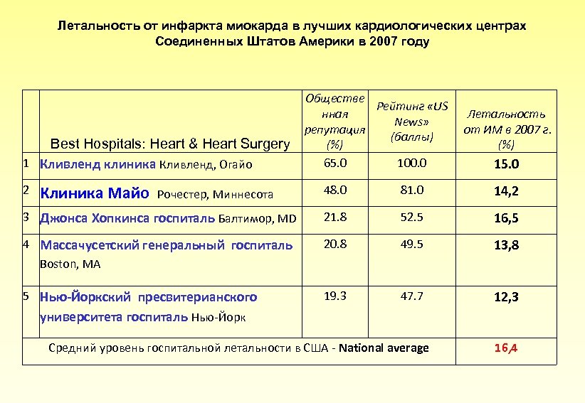 Летальность от инфаркта миокарда в лучших кардиологических центрах Соединенных Штатов Америки в 2007 году