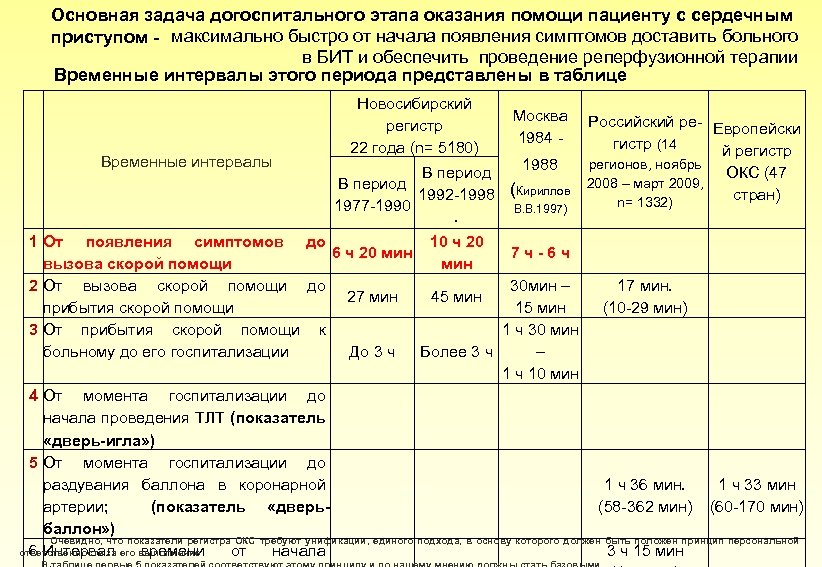 Основная задача догоспитального этапа оказания помощи пациенту с сердечным приступом - максимально быстро от