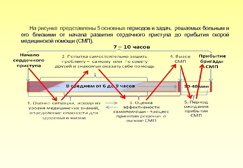  На рисунке представлены 5 основных периодов и задач, решаемых больным и его близкими