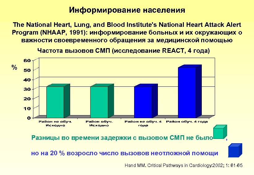 Информирование населения The National Heart, Lung, and Blood Institute's National Heart Attack Alert Program