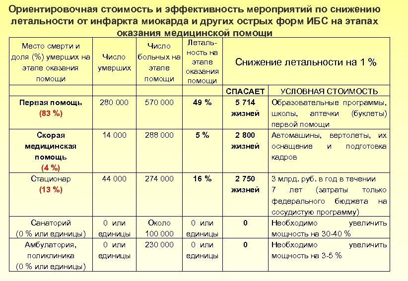 Ориентировочная стоимость и эффективность мероприятий по снижению летальности от инфаркта миокарда и других острых