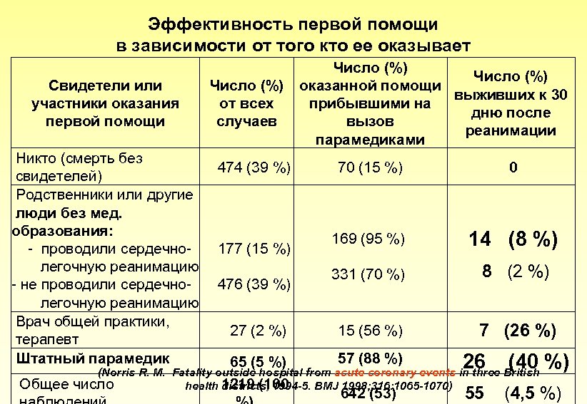 Эффективность первой помощи в зависимости от того кто ее оказывает Свидетели или участники оказания