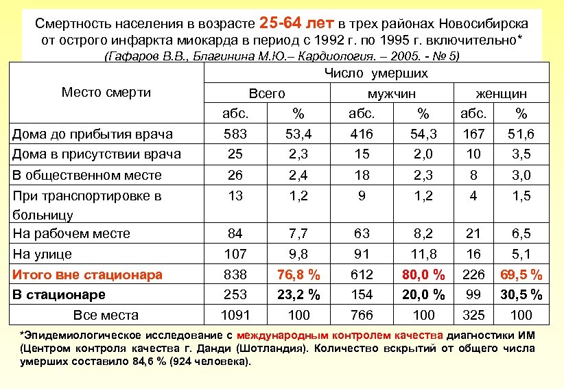 Смертность населения в возрасте 25 -64 лет в трех районах Новосибирска от острого инфаркта