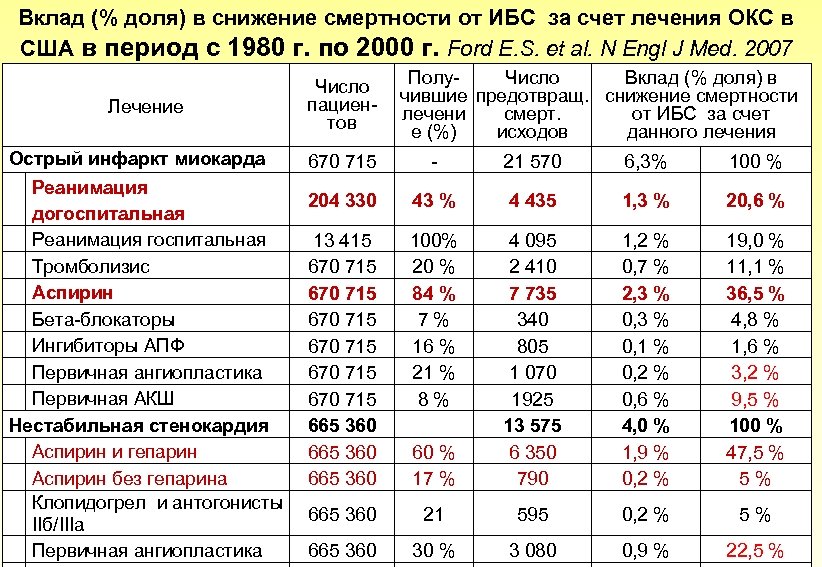 Вклад (% доля) в снижение смертности от ИБС за счет лечения ОКС в США