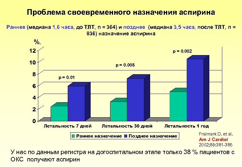 Проблема своевременного назначения аспирина Раннее (медиана 1, 6 часа, до ТЛТ, n = 364)