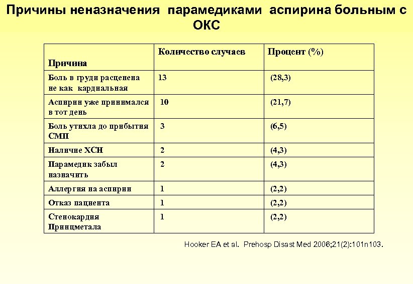 Причины неназначения парамедиками аспирина больным с ОКС Количество случаев Процент (%) Боль в груди