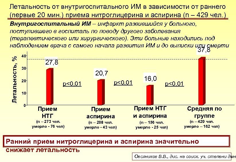 Летальность от внутригоспитального ИМ в зависимости от раннего (первые 20 мин. ) приема нитроглицерина