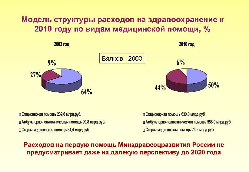 Модель структуры расходов на здравоохранение к 2010 году по видам медицинской помощи, % Вялков