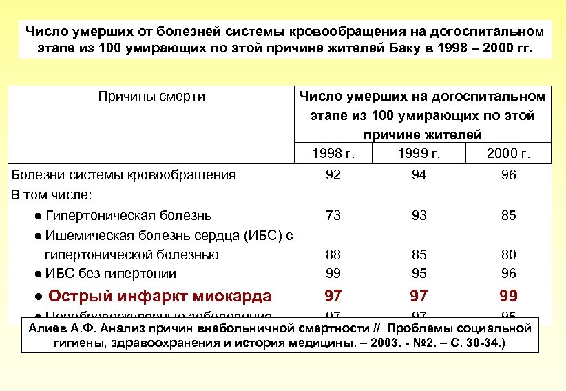 Число умерших от болезней системы кровообращения на догоспитальном этапе из 100 умирающих по этой