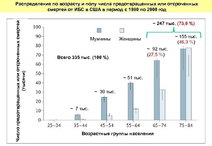 Число предотвращенных или отсроченных смертей (тысячи) Распределение по возрасту и полу числа предотвращенных или