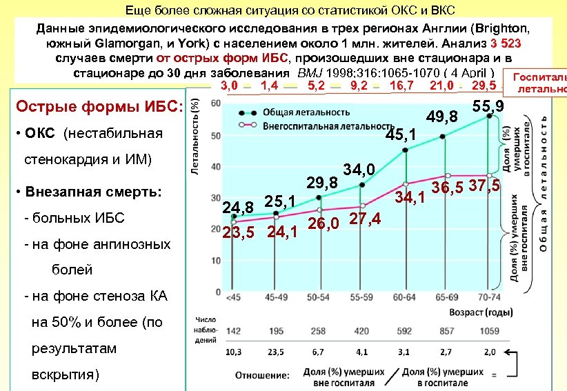 Еще более сложная ситуация со статистикой ОКС и ВКС Данные эпидемиологического исследования в трех