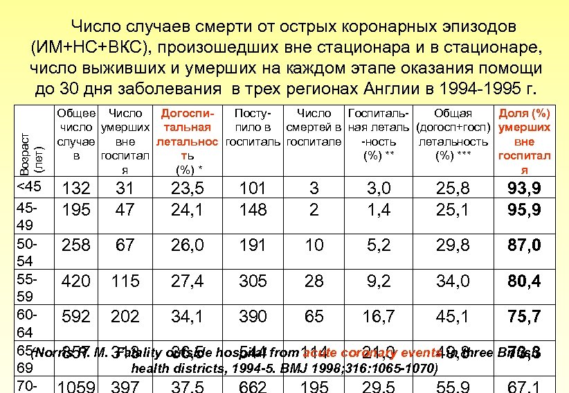 Возраст (лет) Число случаев смерти от острых коронарных эпизодов (ИМ+НС+ВКС), произошедших вне стационара и