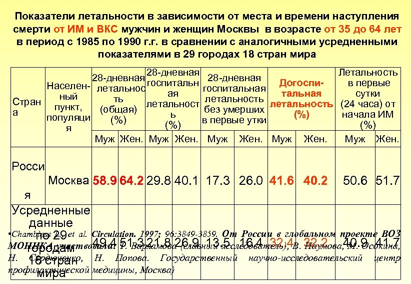 Показатели летальности в зависимости от места и времени наступления смерти от ИМ и ВКС