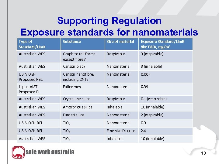 Supporting Regulation Exposure standards for nanomaterials Type of Standard/Limit Substance Size of material Exposure