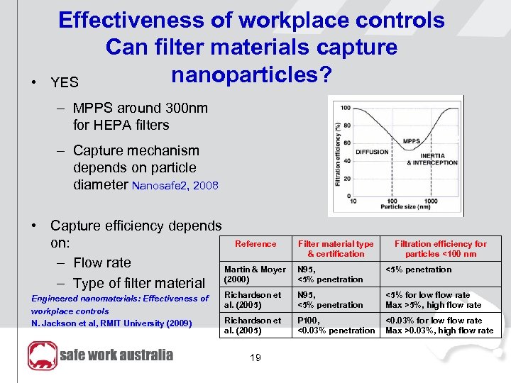  • Effectiveness of workplace controls Can filter materials capture nanoparticles? YES – MPPS